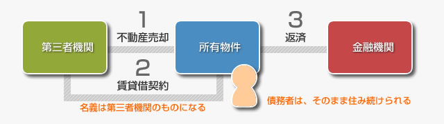 売却しても住み続けられるリースバック